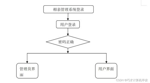 基于SSM框架的相親管理系統(tǒng)設計與實現(xiàn)——XAH649計算機畢設項目解析